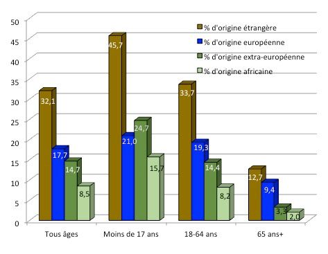 Proportion de personnes d’origine étrangère, européenne, extra-européenne et africaine en Belgique selon le groupe d’âges en 2020.
Source : StatBel, données communiquées par StatBel au visiteur de mon site qui a voulu en savoir plus sur les données belges selon l’origine. 
