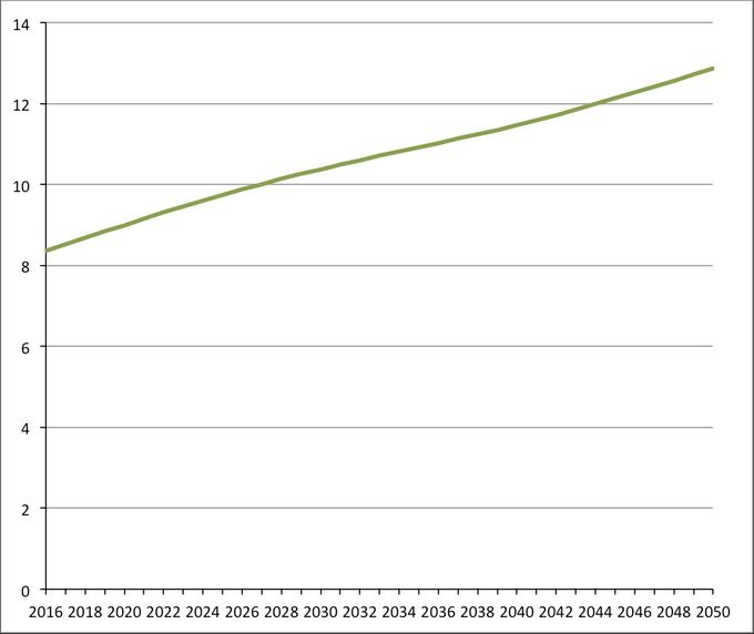 Évolution de 2016 à 2050 de la proportion de musulmans (en %), en l'absence de migrations. Projection M. Tribalat