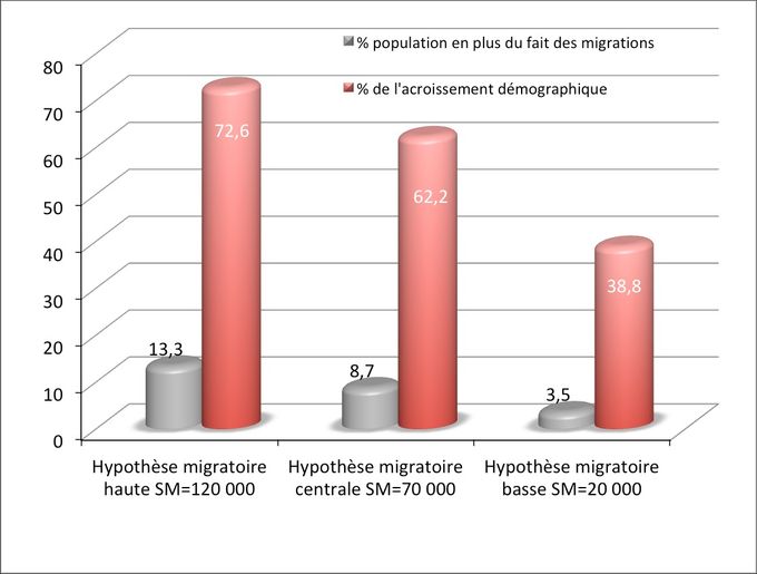Apport démographique des migrations nettes (en proportion de la population et de l'accroissement démographique entre 2013 et 2070), selon l'hypothèse migratoire. Source : Insee.