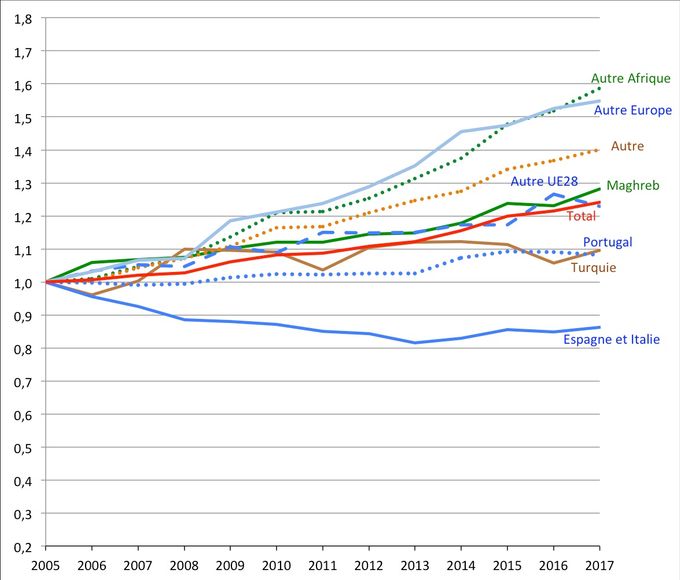Évolution (base 1 = 2005) du nombre d’immigrés par pays ou groupe de pays de naissance de 2005 à 2017. Source : recensements et EAR, Insee.