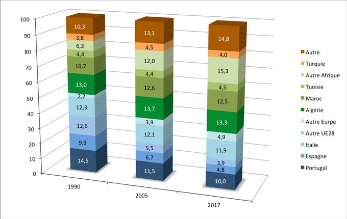 Composition de la population immigrée par pays ou groupe de pays de naissance en 1990, 2005 et 2017 
(en %).     Source : recensements et EAR, Insee.