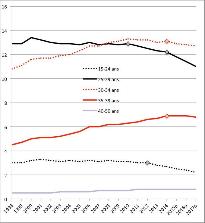 Évolution des taux de fécondité (pour cent femmes) par groupe d’âges de 1998 à 2017 en France métropolitaine. Données provisoires de 2015 à 2017. Source : Insee.
