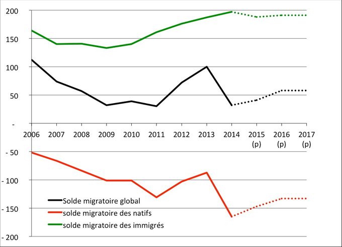 Décomposition du sole migratoire global. Source Insee Focus n°145