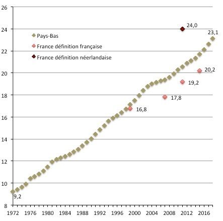 Évolution de la proportion de population d’origine étrangère sur deux générations aux Pays-Bas (1972-2018) et en France (1999-2015). Sources : cbs.nl et diverses enquêtes Insee.