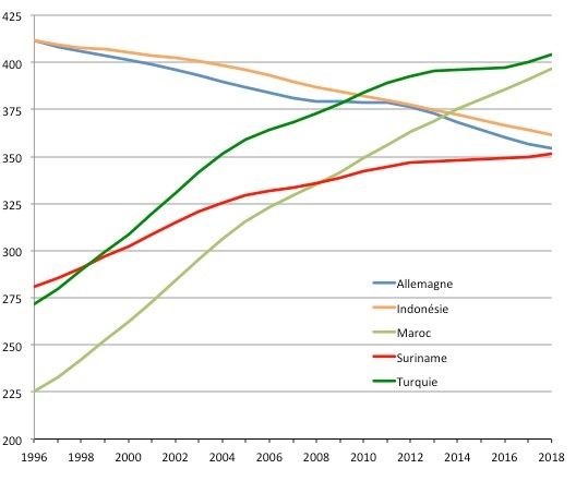 Évolution du nombre d’originaires d’Allemagne, d’Indonésie, du Maroc, de Turquie et du Suriname, en milliers, de 1996 à 2018. Source : cbs.nl