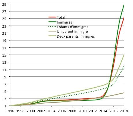 Évolution du nombre de personnes d'origine syrienne depuis 1996 selon leur pays de naissance et la composition du couple parental pour celles qui sont nés aux Pays-Bas (base 1 en 1996).
Source : cbs.nl