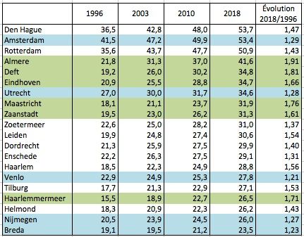 Évolution de la proportion de personnes d'origine étrangère aux Pays-Bas, dans les villes où cette proportion dépasse la moyenne nationale en 2018, de 1996 à 2018.
Source : cbs.nl