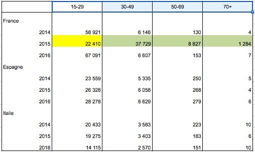 Nombre de 1ers titres de séjour délivrés au motif des études à des étrangers des pays tiers par groupe d’âges en France (y compris les TOM et COM), en Espagne et en Italie en 2014-2016.
Source : Eurostat.
