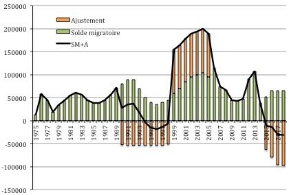  Évolution du solde migratoire et de l’ajustement de 1975 à 2018. 
Source : Insee.