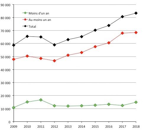 Évolution du nombre de 1ers titres de séjour mention « étudiant » délivrés en France (y compris les DOM et les COM) selon leur durée, de 2009 à 2018. Source : Eurostat.