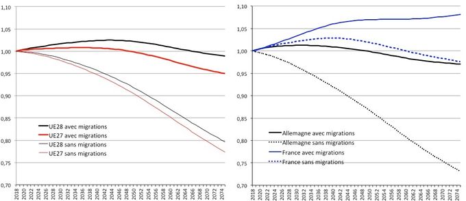 Évolution (base 1 en 2018) de la population d’ici 2075 dans l’UE28, l’UE27, l’Allemagne et la France, selon que la projection d’Eurostat inclut ou non des migrations. Source : Europop2018, Eurostat.