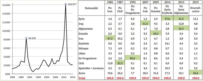 Évolution du nombre de 1ères demandes d’asile de 1984 à 2019, y compris celles des mineurs (graphique à gauche) et de la composition par pays de nationalité (tableau à droite) pour quelques années marquantes correspondant à un pic en % et/ou en nombre absolu sur la période considérée. Ainsi, le pic de la part des Syriens dans les demandes d’asile est le plus élevé en 2014, mais c’est en 2015 que leur nombre a été le plus grand. Source : https://www.migrationsverket.se/English/About-the-Migration-Agency/Statistics/Asylum.html
