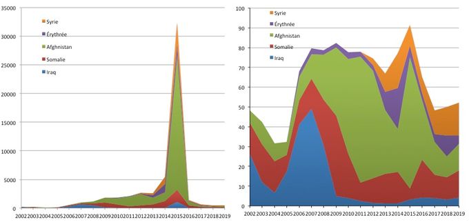 Évolution du nombre (à gauche) et de la proportion (à droite) de demandes d’asile de mineurs non accompagnés irakiens, somaliens, afghans, érythréens et syriens. Source : Statistic Sweden.