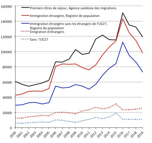 Comparaison des données tirées de l’Agence des migrations et de celles tirées des registres de population quant à l’immigration et l’émigration (2000-2019). Source : Agence suédoise des migration et Statistic Sweden.