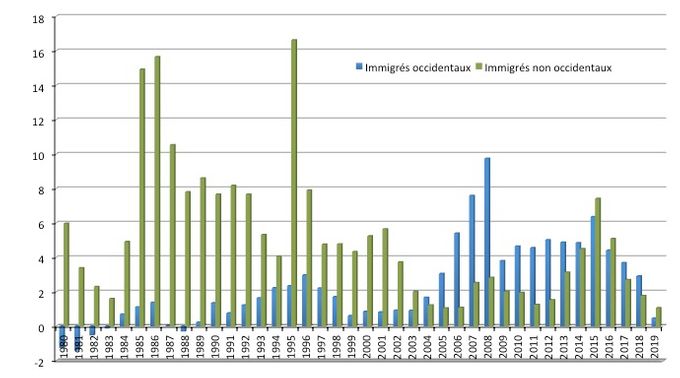Évolution du taux d’accroissement annuel de la population immigrée selon l’origine (occidentale ou non) de 1980 à 2020 (%). Source : StatBank Denmark.
