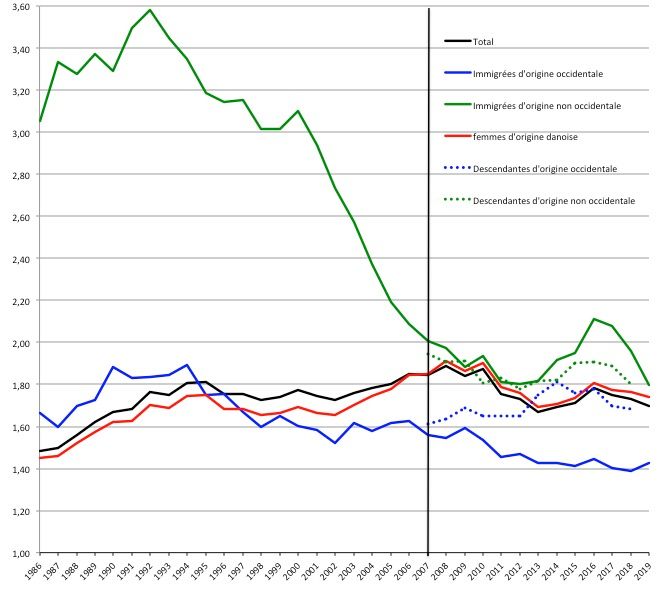 Évolution de l’indicateur conjoncturel de fécondité selon l’origine de 1986 à 2019. Les données sur les descendantes d’immigrés sont lissées sur trois ans. Source : StatBank Denmark.