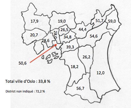 Pourcentage de population d’origine étrangère dans les districts d’Oslo en 2020. Pour 3‰ habitants d’Oslo, le district de résidence n’est pas disponible. Ils sont d’origine étrangère le plus souvent (72,2 %). Source : Statistics Norway. 