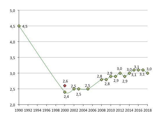 Évolution de l’indicateur conjoncturel de fécondité en Algérie de 1990 à 2018.
Source : ons.dz. https://www.ons.dz/IMG/pdf/Demographie2018.pdf.
Il y a deux points en 2000 car l’ICF donné par l’ONS est à 2,4, mais, lorsqu’on cumule les taux de fécondité par groupe d ‘âges qu’il publie par ailleurs il est à 2,6.
