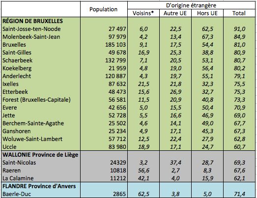 Proportion de population d’origine étrangère (selon l’origine) dans les vingt villes belges où elle est la plus forte en 2020.
* Les pays voisins sont l’Allemagne, la France, le Luxembourg, les Pays-Bas et le Royaume-Uni. Dans ce tableau, Voisins + Autre UE = UE28
Source : Statbel.
