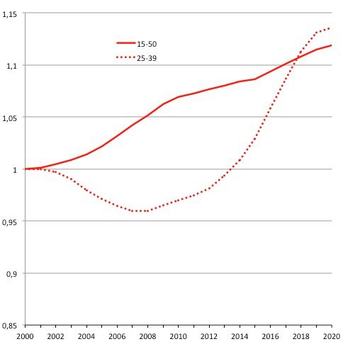 Évolution (Base 1 en 2000) du nombre de femmes âgées de 15-50 ans et de 25-39 ans jusqu’en 2020. Source : Statistics Sweden.