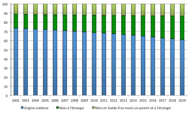 Évolution de la composition par origine des femmes âgées de 15-50 ans de 2002 à 2019. Source : Statistics Sweden.