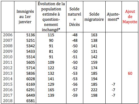 Évolution (en milliers) de la décomposition de l’équation démographique annuelle des immigrés du 1er janvier 2006 au 1er janvier 2018 en France hors Mayotte jusqu’en 2013, y compris Mayotte à partir de 2014. Tableau recomposé à partir de l’Insee Première n° 1849, 
https://www.insee.fr/fr/statistiques/5351267?pk_campaign=avis-parution#tableau-figure2_radio3 et https://www.insee.fr/fr/statistiques/2865118#tableau-figure1.
* À la suite du changement de questionnaire en 2018, l’Insee a estimé ce qu’aurait été la population si le questionnaire n’avait pas changé et a introduit un ajustement pour en tenir compte. J’ai déduit l’ajustement pratiqué sur la population immigrée en confrontant le nombre d’immigrés qu’on aurait dénombré compte tenu des décès et du solde migratoire au nombre d’immigrés donné par l’Insee.  
