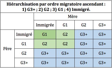 Définition des immigrés, des enfants et des petits-enfants d’immigrés à laquelle conduit une hiérarchisation ascendante des générations. 
Note de lecture : ligne 1 : le père est immigré. Si la mère est immigrée, leurs enfants sont G1. Si la mère est fille d’immigré, leurs enfants sont G2. Si la mère est petite-fille d’immigrés ou sans ascendance migratoire au 1er ou au 2ème degré, leurs enfants sont G3+.
Ligne 2 : le père est fils d’immigrés. Ses enfants sont G2, sauf si la mère est aussi fille d’immigrés ou sans ascendance migratoire au 1er ou au 2ème degré. Ses enfants sont alors G3+.
Ligne 3: si le père est petit-fils d’immigré, ses enfants sont G3+, quel que soit le statut migratoire de la mère.
Ligne 4 : le père est sans ascendance migratoire au 1er ou au 2ème degré. Tous ses enfants le sont aussi quel que soit le statut migratoire de la mère.
