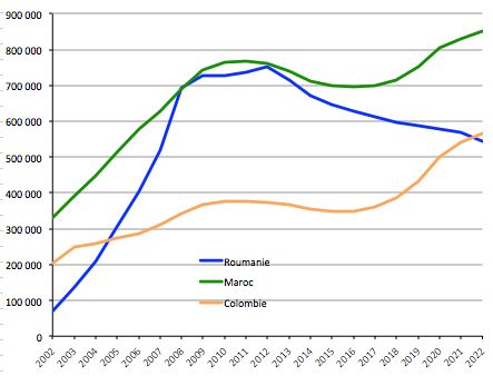 Évolution du nombre de personnes nées en Colombie, au Maroc et en Roumanie, de 2002 à 2022. Source : Ine.